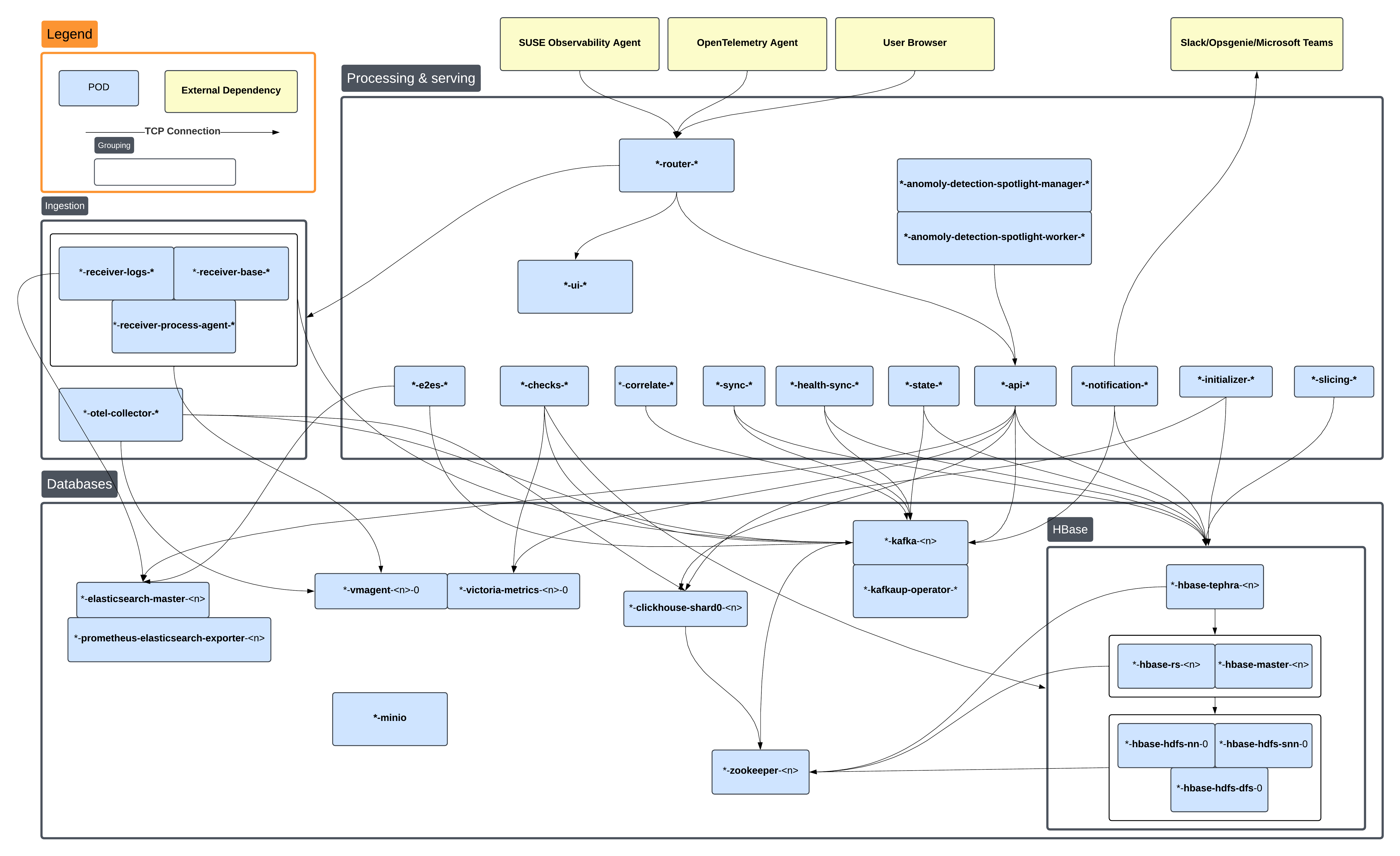Pod TCP Dependencies